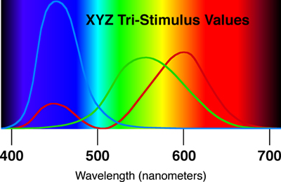 Tri stimulus